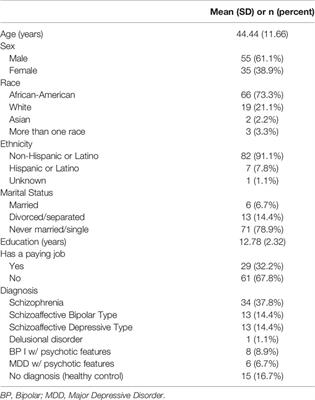 Sleep Problems and Social Impairment in Psychosis: A Transdiagnostic Study Examining Multiple Social Domains
